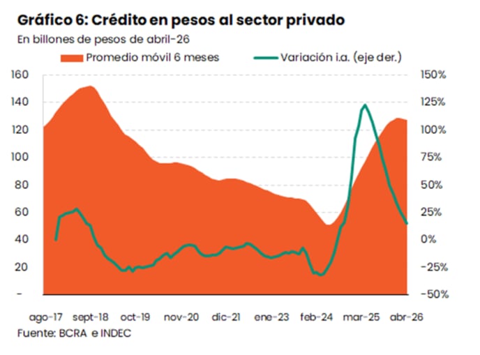Evolución del crédito en pesos al sector privado (IIEP)