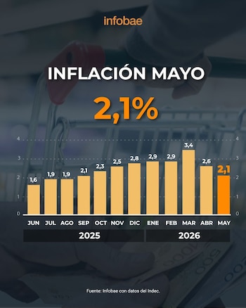 Inflacion mayo