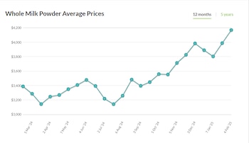 No afloja la tendencia positiva