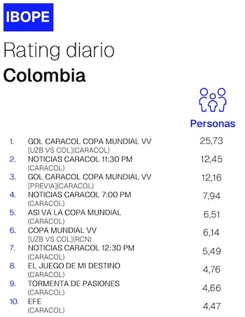 El Gol Caracol fue el preferido de los colombianos para seguir la victoria 3-1 de la Tricolor ante Uzbekistán en el Mundial de la FIFA 2026 - crédito Rating Colombia/X