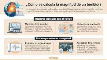 Infografía con ilustraciones de la Tierra, sismógrafos, mapas y fórmulas, explicando cómo se calcula la magnitud de un temblor mediante ondas sísmicas y registros.