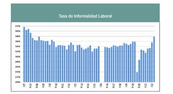 Fuente: Indicadores de Coyuntura Fundación