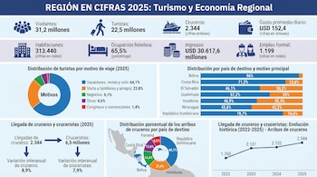 Infografía 'Región en Cifras 2025' con estadísticas de turismo y economía regional, mostrando iconos, cifras de visitantes y cruceros, y gráficos sobre motivos de viaje y destinos.