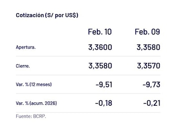 Así cerró el dólar hoy.
