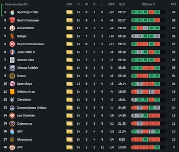Tabla del Torneo Clausura 2026 tras empate entre Melgar y Comerciantes Unidos.