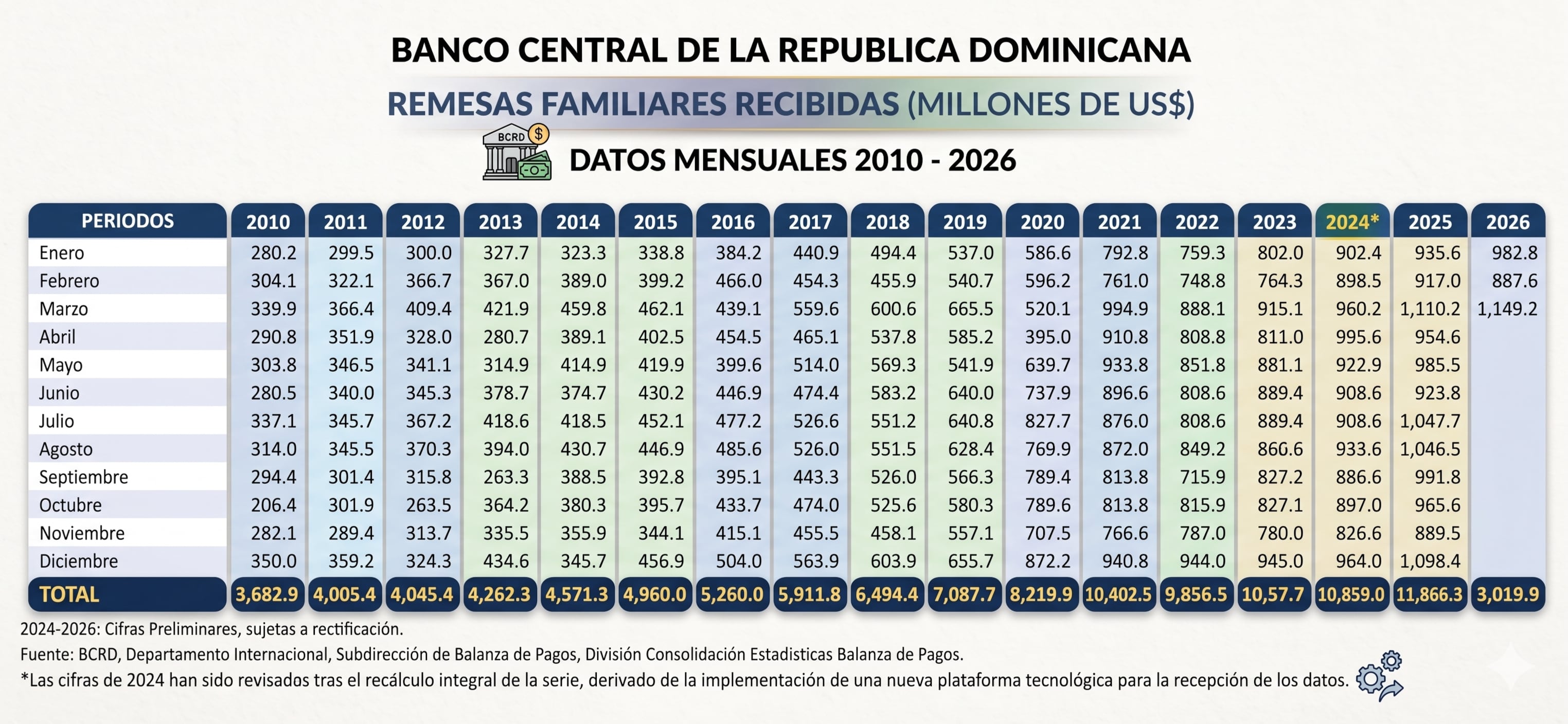 Datos más recientes del Banco Central de RD. (Ilustraciones Infobae)