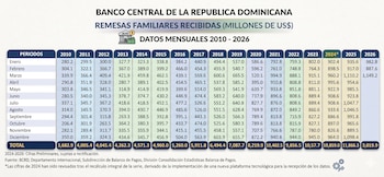 Datos más recientes del Banco Central de RD. (Ilustraciones Infobae)