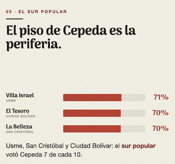 Iván Cepeda concentró el mayor apoyo en los sectores populares del sur como Villa Israel, El Tesoro y Ciudad Bolívar, según el análisis de Ricardo Ruiz - crédito @RicardoRuiz_/X