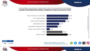 Encuesta Massive Caller Morelia