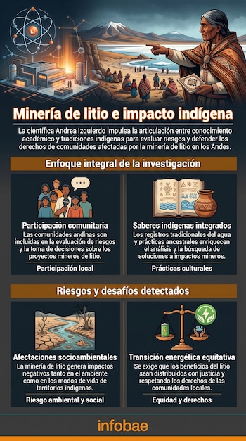 Infografía sobre minería de litio e impacto indígena. Muestra una planta de litio, un átomo de litio y una mujer indígena en los Andes señalando comunidades.