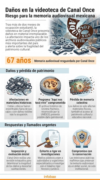 Infografía con título sobre daños en la videoteca de Canal Once, carretes de película, cintas de video, CDs e iconos de investigación y conservación.