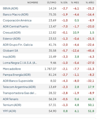 Fuente: Rava Bursátil-precios en dólares.