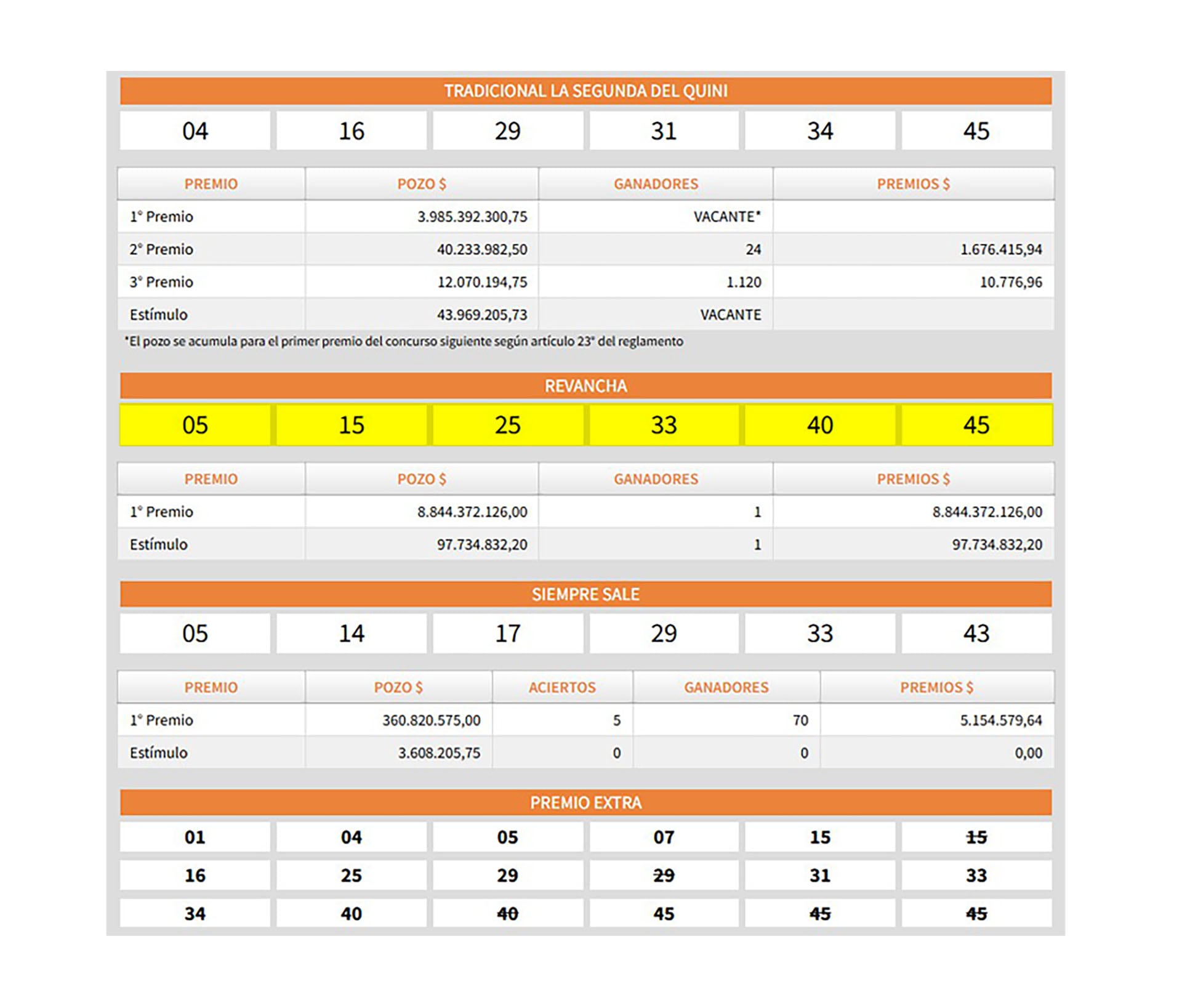 La modalidad Revancha del Quini 6 con los números ganadores del sorteo y el premio que se llevó un solo apostador (Lotería de Santa Fe)