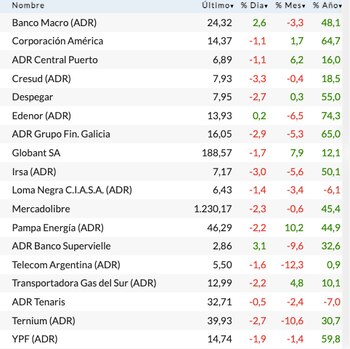 Fuente: Rava Bursátil-precios en dólares.