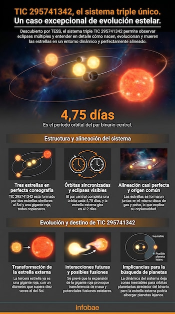 Infografía del sistema estelar triple TIC 295741342 con dos estrellas binarias y una gigante roja, mostrando sus órbitas y diagramas de su evolución futura.