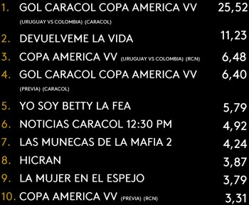 El partido de Colombia contra Uruguay por la Copa América fue lo más visto por los colombianos el miercoles 10 de julio - crédito Kantar Ibope Media