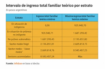 Tabla con columnas de estrato e ingresos mínimos y máximos en pesos argentinos para seis categorías de hogares.