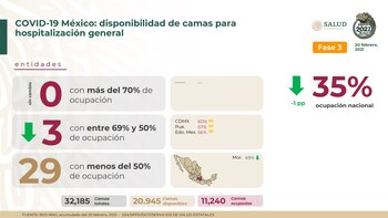 Cifras de hospitalización en camas