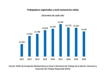 El gráfico muestra la evolución