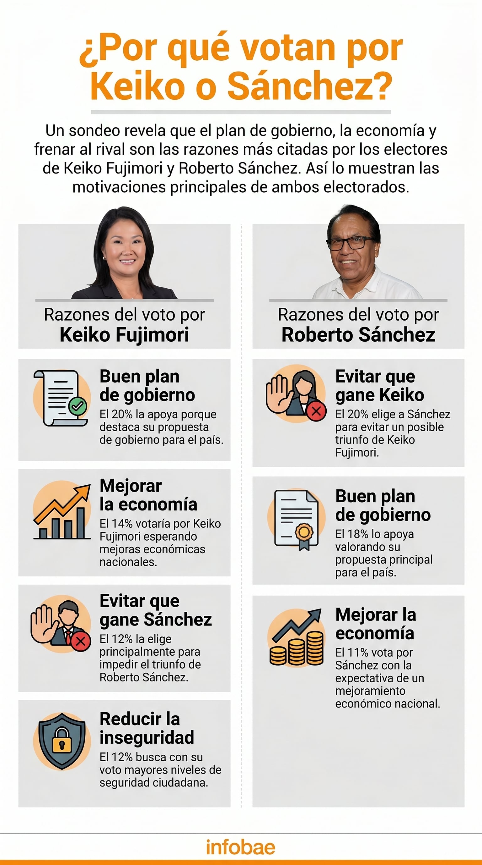 Infografía detalla las principales razones por las cuales los electores peruanos apoyan a Keiko Fujimori y Roberto Sánchez, destacando sus planes de gobierno, la economía y el antivoto como factores decisivos. (Imagen Ilustrativa Infobae)