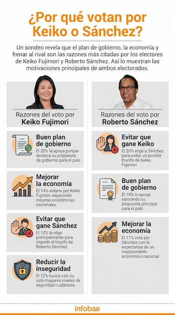 Infografía compara las razones del voto por Keiko Fujimori y Roberto Sánchez, con sus retratos y gráficos que ilustran planes de gobierno, economía y seguridad.