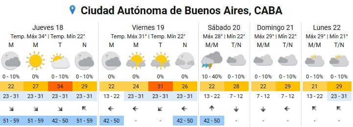 El jueves se espera el pico de calor en la Ciudad de Buenos Aires, con una máxima de 34°C y mínima de 22°C
