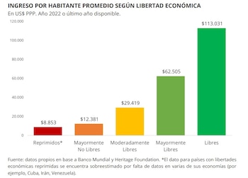 Ingreso por habitante promedio según