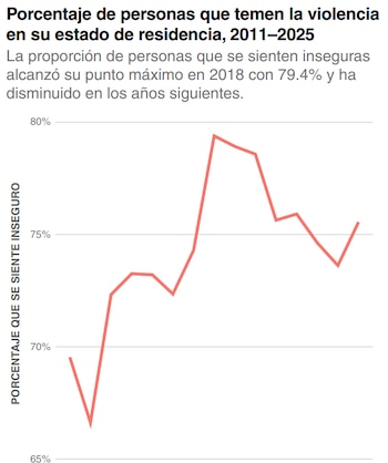 Fuente: INEGI