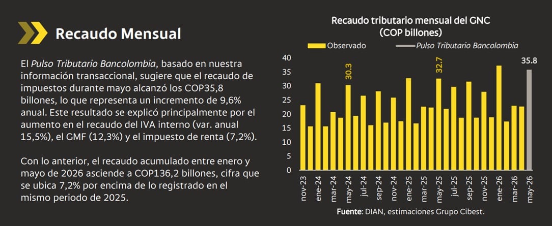 El IVA es clave en el recaudo de impuestos en Colombia - crédito Bancolombia