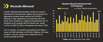 El IVA es clave en el recaudo de impuestos en Colombia - crédito Bancolombia