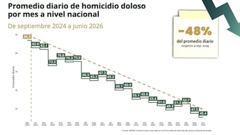 Homicidios en Edomex disminuyen históricamente: 2026 es el año en el que menos delitos diarios se han reportado desde 2017