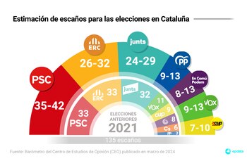 Encuestas elecciones Cataluña