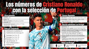 Las cifras de Cristiano Ronaldo con Portugal. (Infobae)