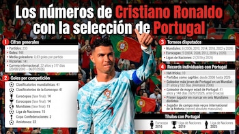 España jubila a Cristiano Ronaldo, el jugador más importante de todos los tiempos para Portugal: sus apabullantes cifras