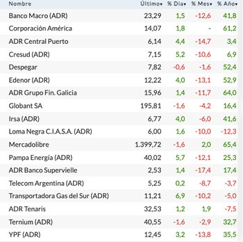 Fuente: Rava Bursátil-precios en dólares.