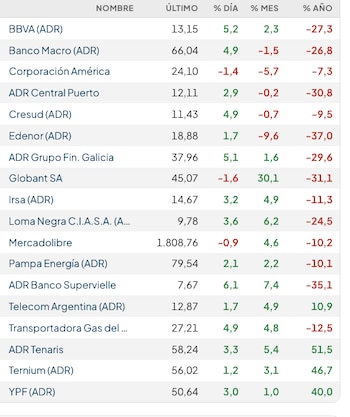 Acciones locales en Wall Street (Rava Bursátil, precios en dólares)