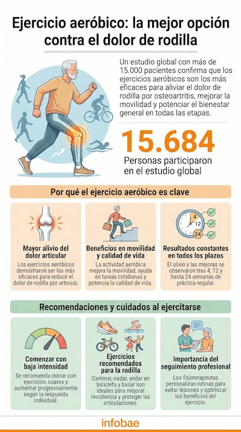 Infografía sobre ejercicio aeróbico para dolor de rodilla, mostrando a un hombre mayor corriendo, íconos de diversas actividades y recomendaciones.