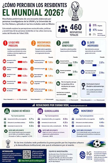 Infografía que presenta resultados de una encuesta sobre la percepción del Mundial 2026 por residentes de CDMX, Guadalajara y Monterrey, con gráficos y texto