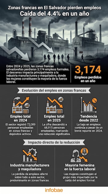 Ilustración de una fábrica con chimeneas y humo, una verja abierta con siluetas de personas caminando, flechas descendentes, texto y gráficos sobre empleo.