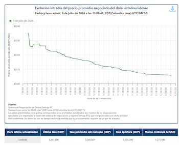 El Banco de la República informó que el dólar en Colombia cerró el 9 de julio en 3.287,600 pesos colombianos - crédito Banco de la República