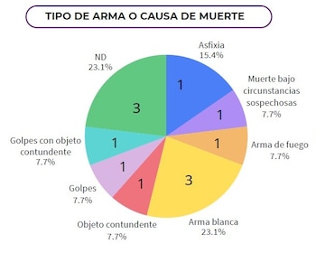 El Observatorio de Violencia contra las Mujeres de ORMUSA reportó un alza de casos entre enero y mayo de 2026, con más hechos en Santa Ana y agresores cercanos, según su monitoreo (Data ORMUSA)