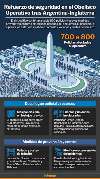 Obelisco de Buenos Aires, policías, vehículos policiales, multitud de personas, bandera argentina. Texto informativo sobre seguridad.