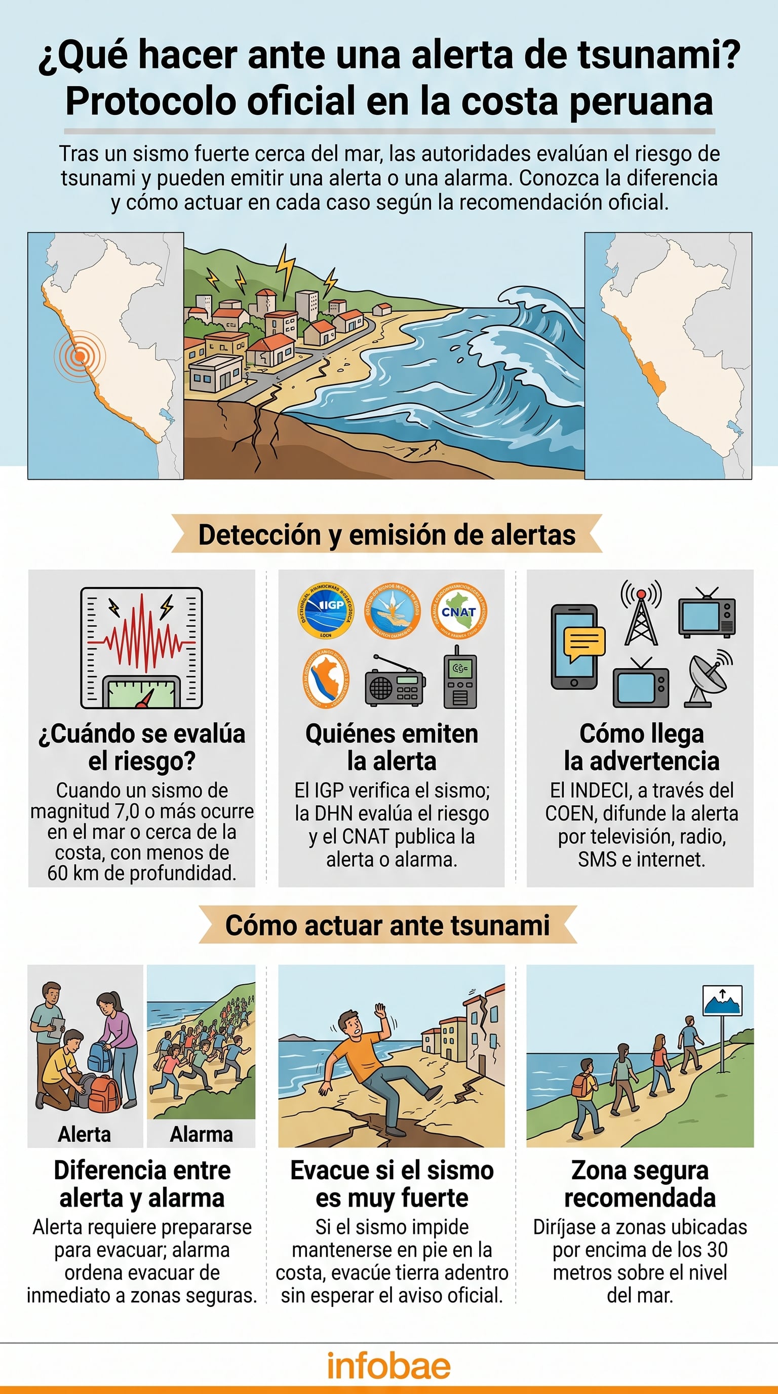 Protocolo de evacuación e instituciones involucradas ante una alerta de tsunami en el litoral de Perú. (Imagen Ilustrativa Infobae)