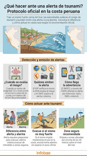 Infografía con mapas del litoral de Perú, esquemas de sismos y tsunamis, íconos de comunicación y personas en ruta a zonas altas.