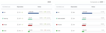 Resultados electorales en la Comunidad