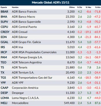 Fuente: Rava Online. Precios en