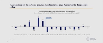 Gráfico de barras del Ministerio de Economía de Argentina sobre la dolarización del mercado de cambios entre abril de 2025 y agosto de 2026