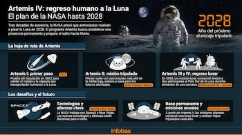 Infografía del programa Artemis con astronauta en la Luna, módulo lunar Apolo, la Tierra y gráficos de las misiones I, II, III, IV y la base lunar.