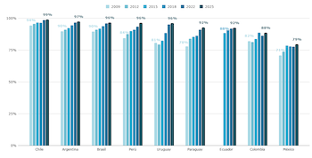 Gráfico de barras sobre la asistencia escolar de jóvenes en nueve países de América Latina con datos entre 2009 y 2025