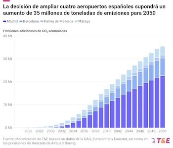 Aumento de las emisiones de dióxido de carbono por la ampliación de los aeropuertos de Madrid, Barcelona, Palma y Málaga. (T&E)